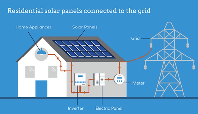 Solar in your home